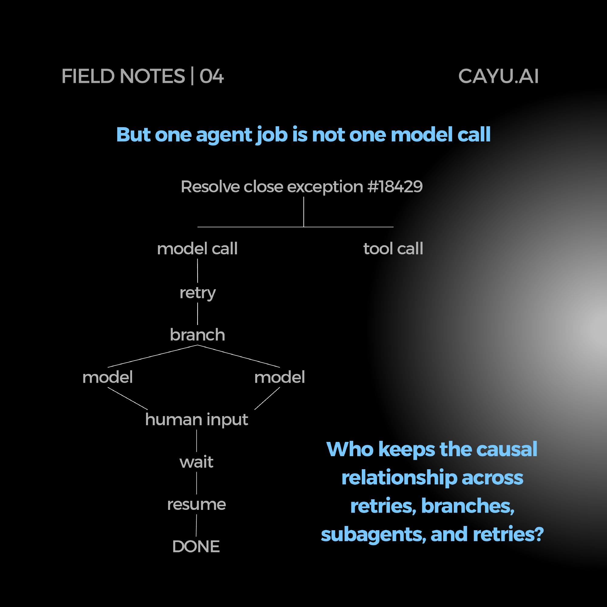 One agent job is not one model call: a close-exception job branches into model calls, retries, tool calls, human input, wait, and resume.