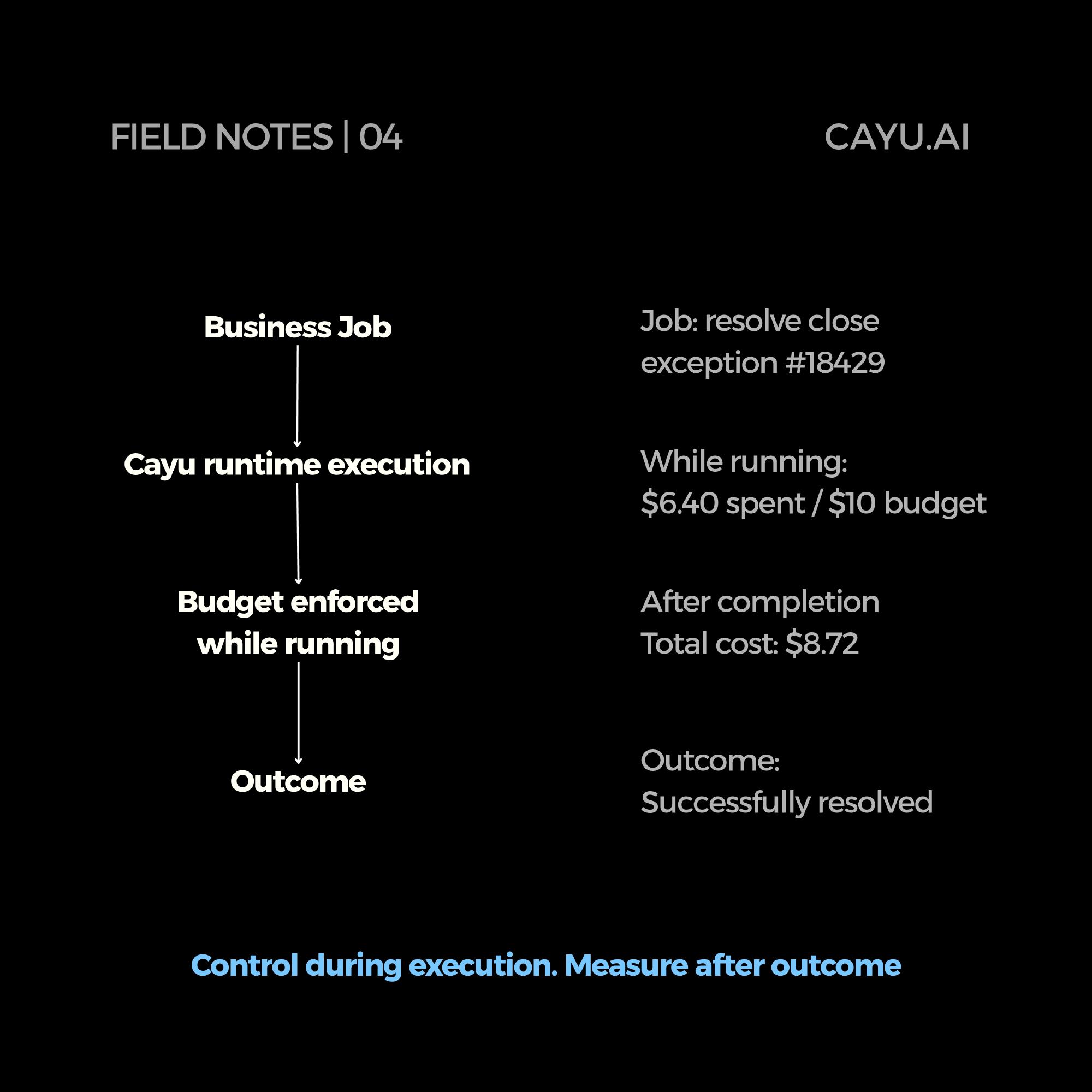 A business job becomes a Cayu runtime execution with budget enforced while running and total cost attached after the outcome.
