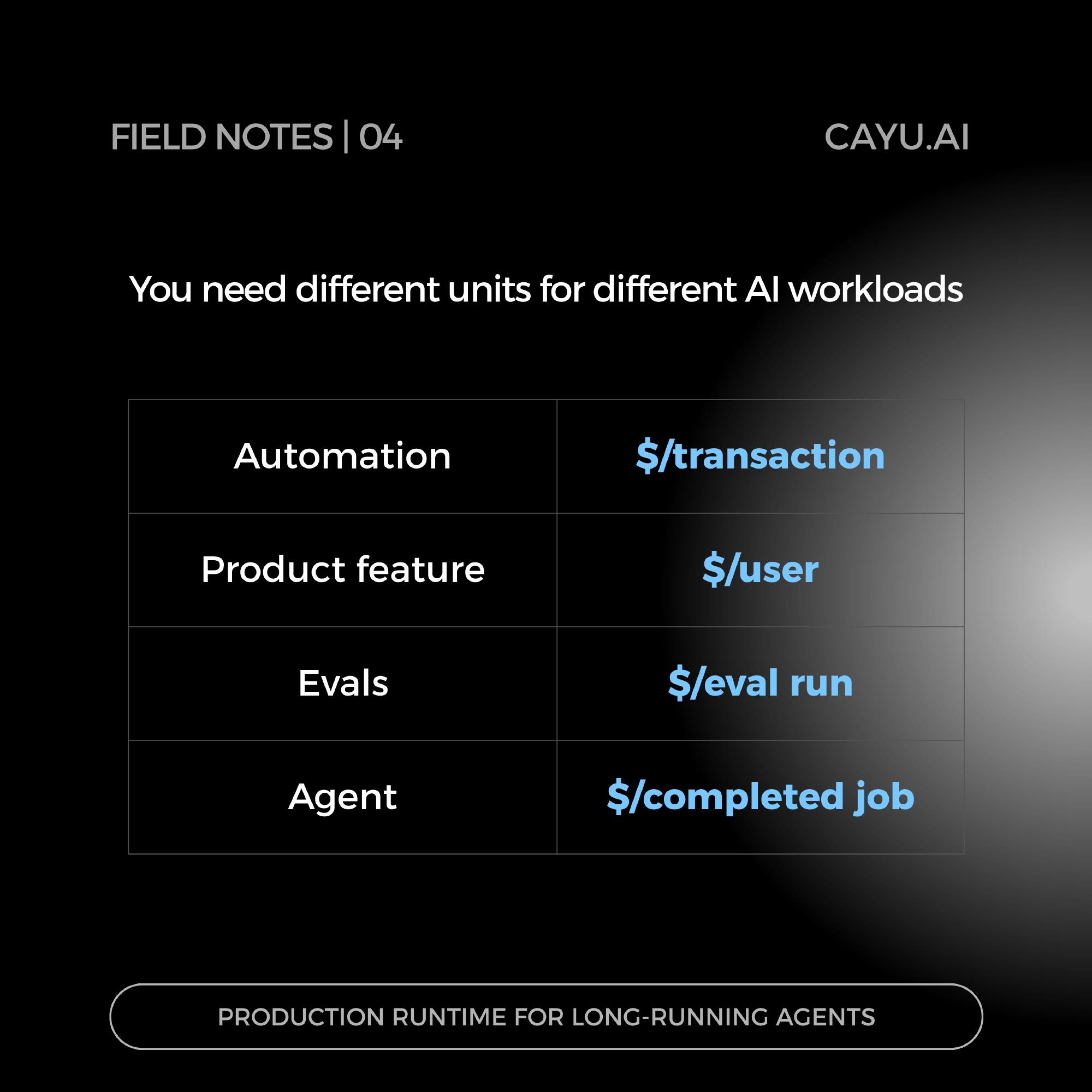 Different AI workloads need different units: automation as dollars per transaction, product features as dollars per user, evals as dollars per eval run, agents as dollars per completed job.
